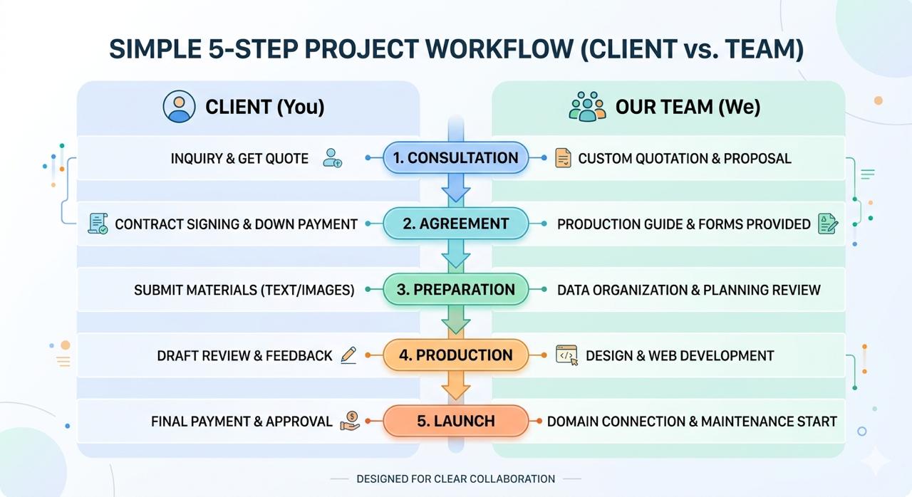 Our Work Process